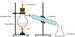 आसवन/संक्षेपण (Distillation/Condensation)